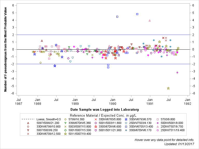 The SGPlot Procedure