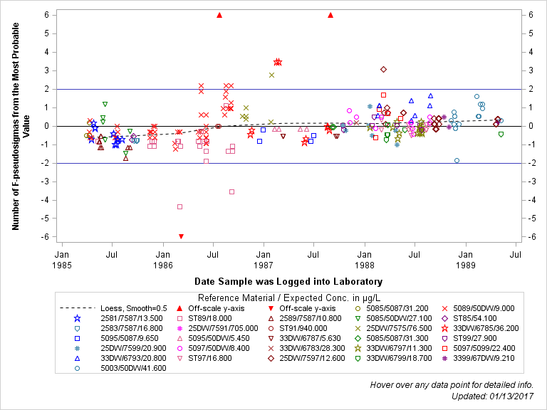 The SGPlot Procedure