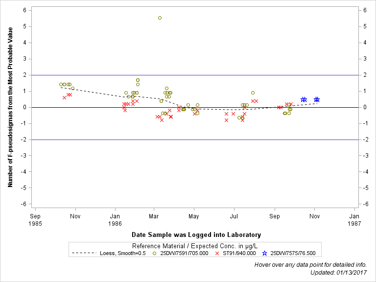 The SGPlot Procedure