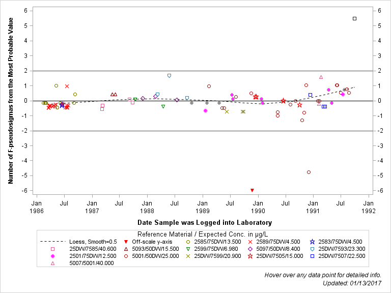 The SGPlot Procedure