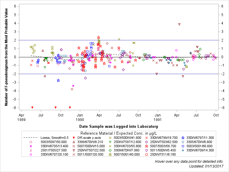 The SGPlot Procedure