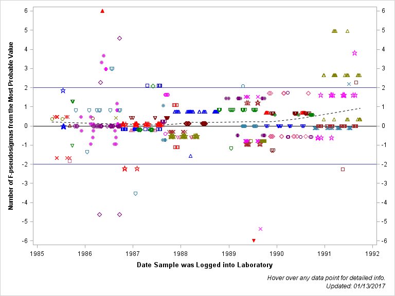 The SGPlot Procedure