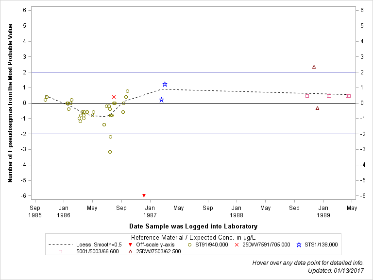 The SGPlot Procedure