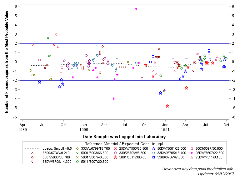 The SGPlot Procedure