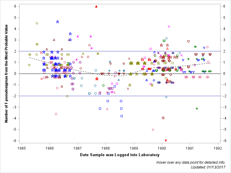 The SGPlot Procedure