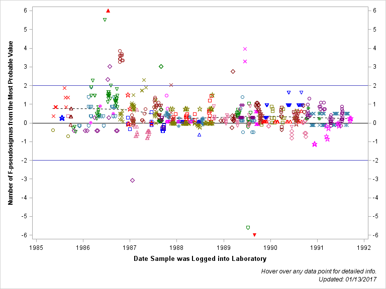 The SGPlot Procedure