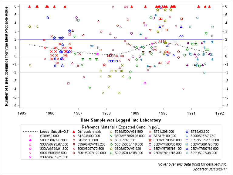 The SGPlot Procedure