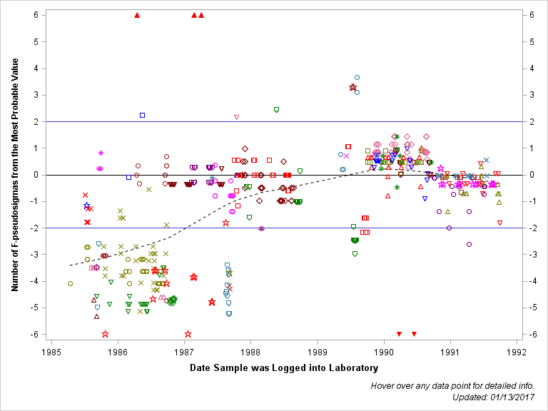 The SGPlot Procedure