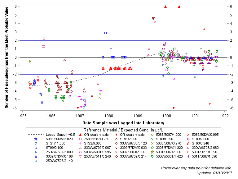 The SGPlot Procedure