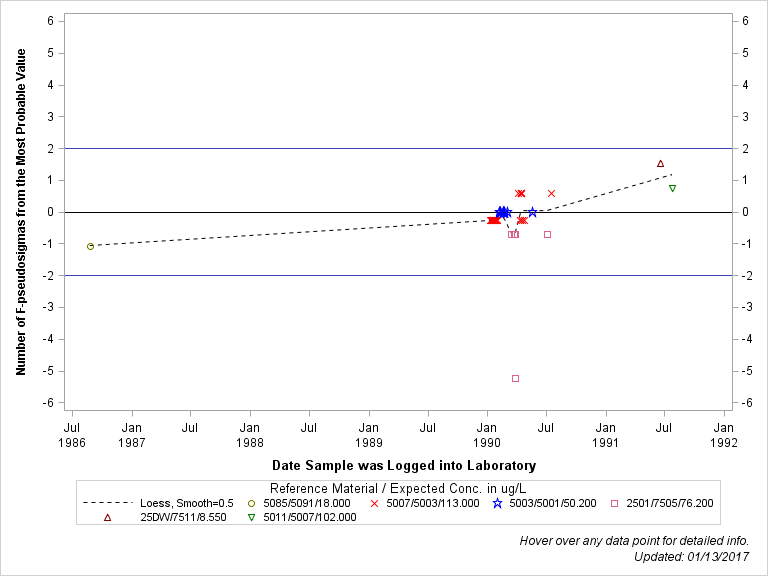 The SGPlot Procedure