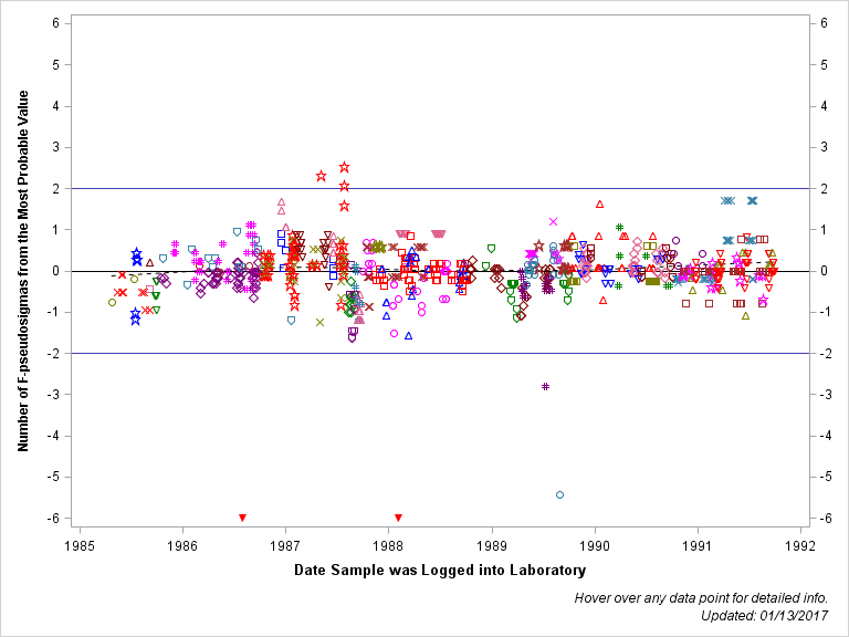 The SGPlot Procedure