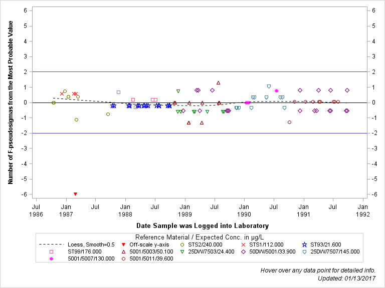 The SGPlot Procedure