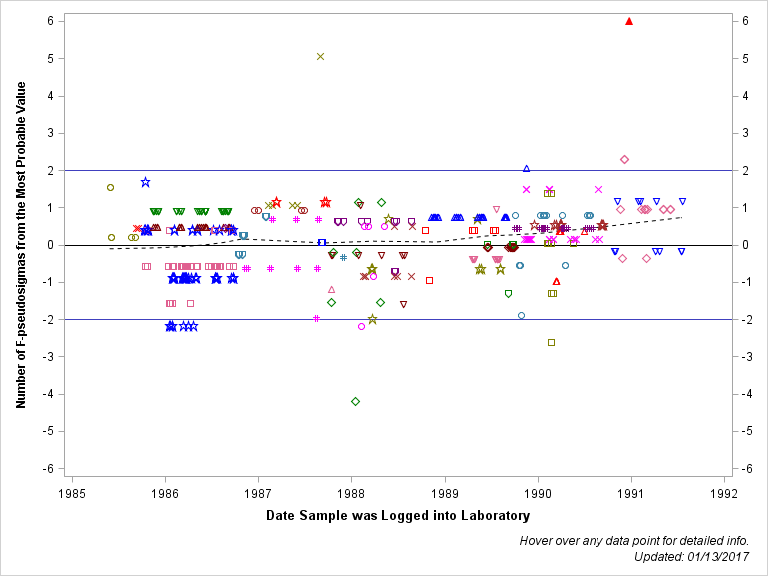 The SGPlot Procedure