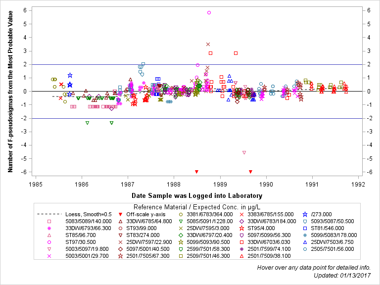 The SGPlot Procedure