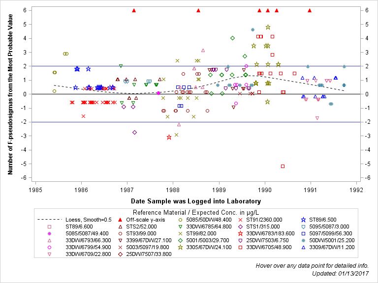 The SGPlot Procedure