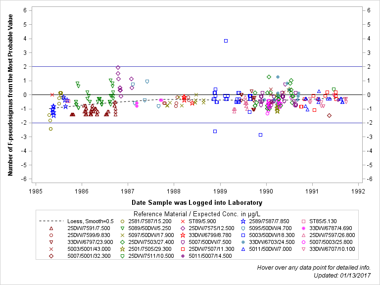 The SGPlot Procedure