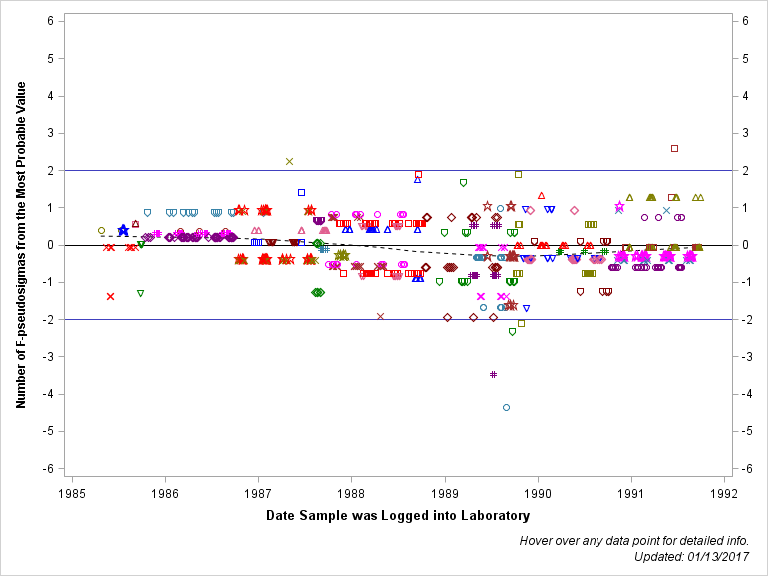 The SGPlot Procedure