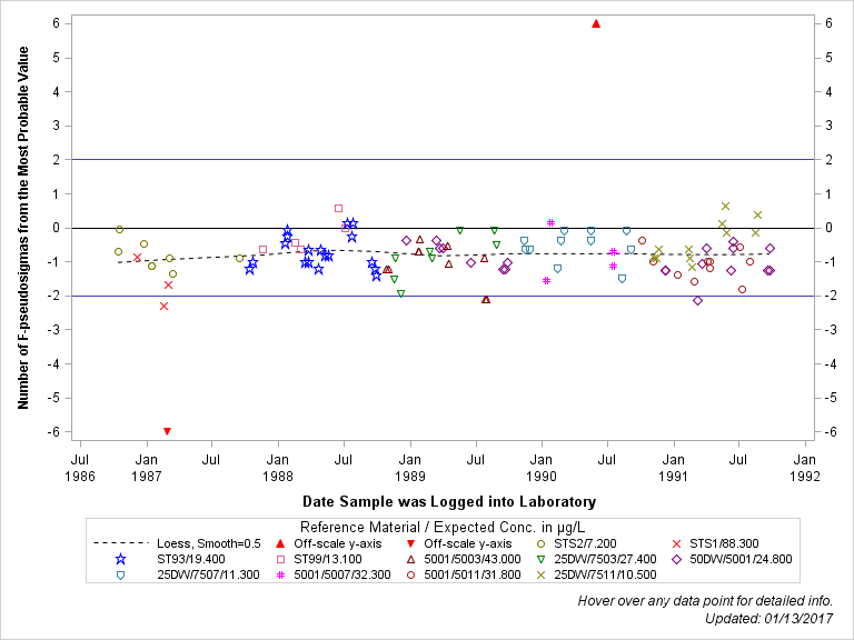 The SGPlot Procedure