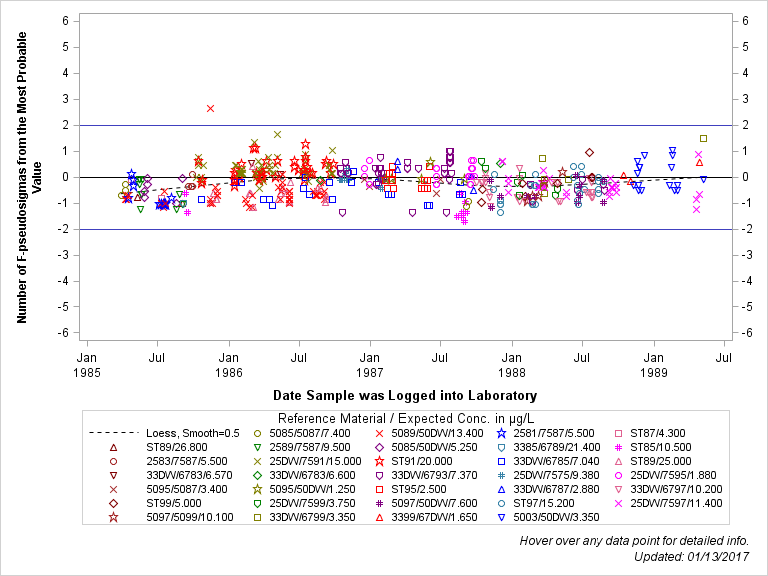 The SGPlot Procedure