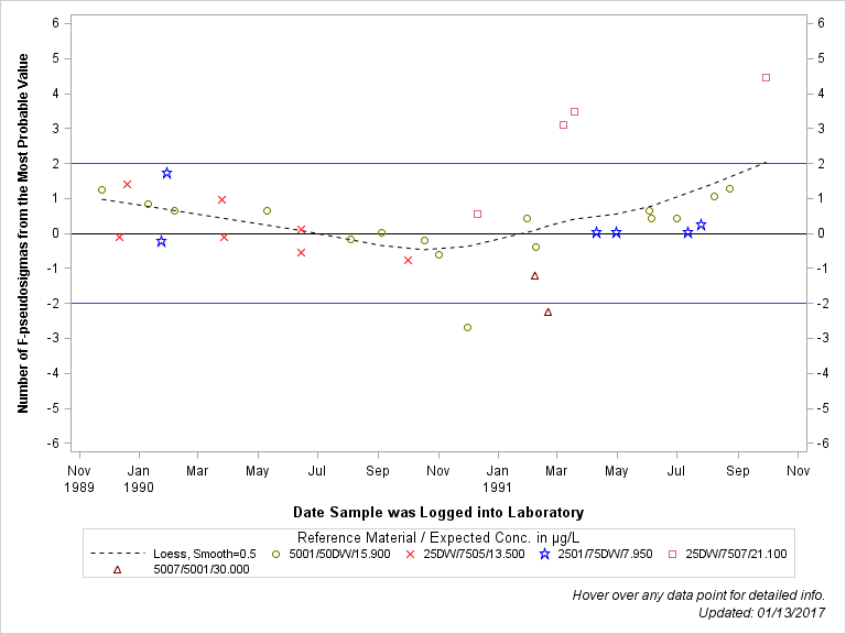 The SGPlot Procedure