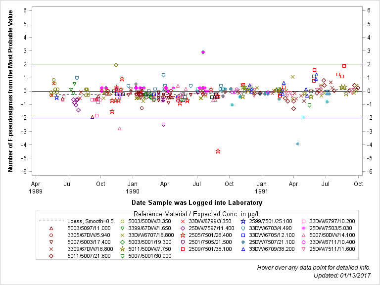 The SGPlot Procedure