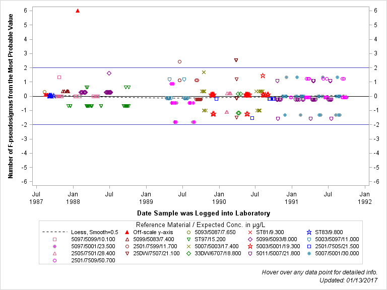 The SGPlot Procedure