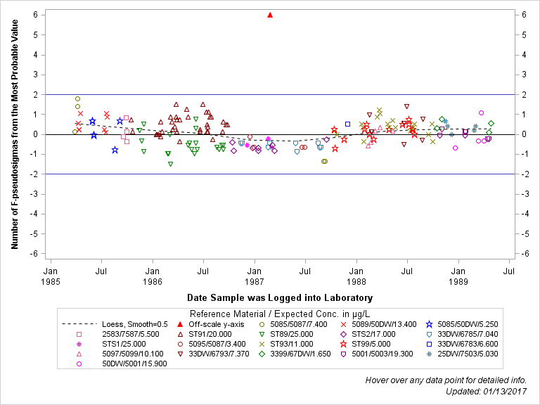 The SGPlot Procedure