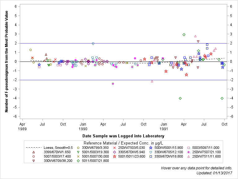 The SGPlot Procedure