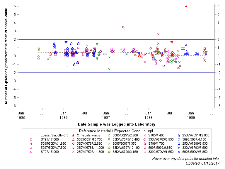 The SGPlot Procedure