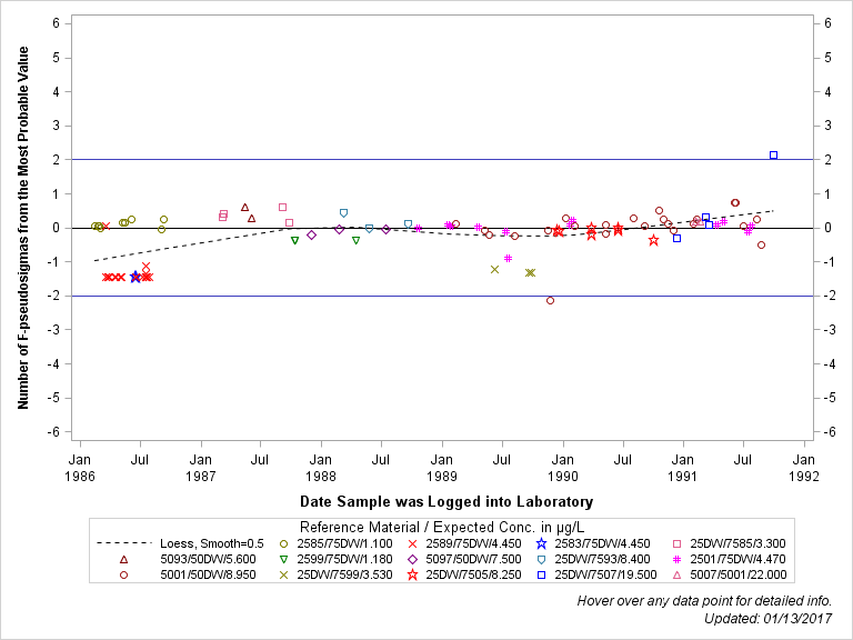 The SGPlot Procedure