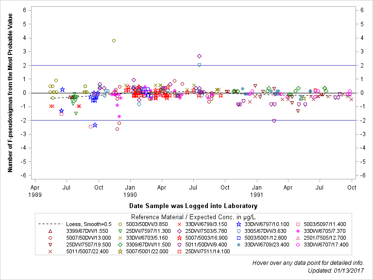 The SGPlot Procedure