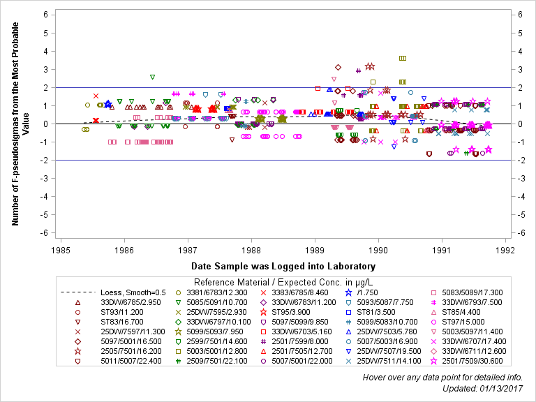 The SGPlot Procedure