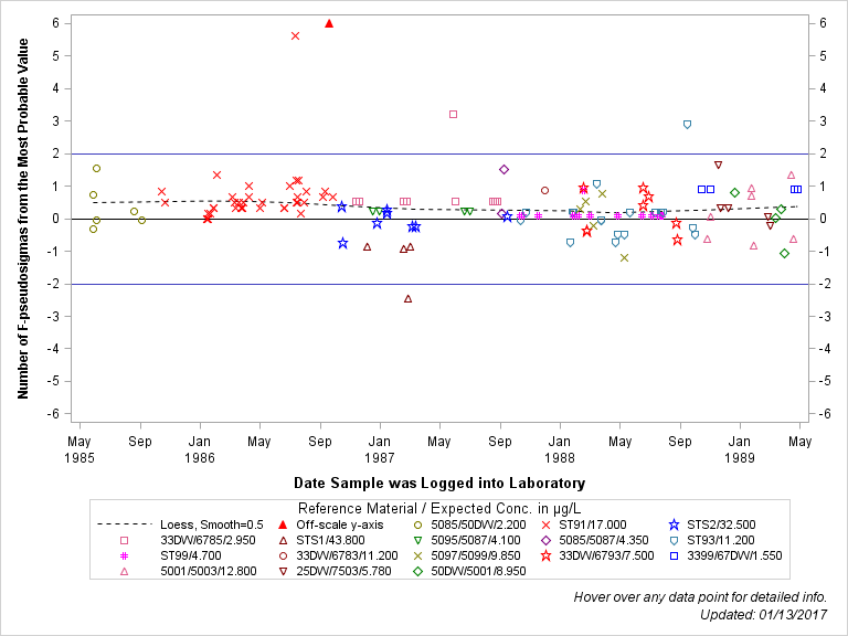 The SGPlot Procedure