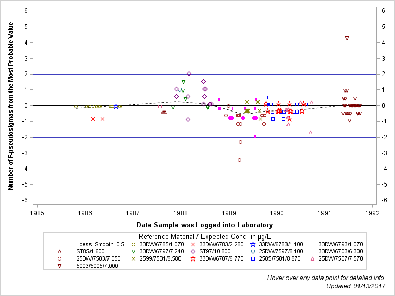 The SGPlot Procedure