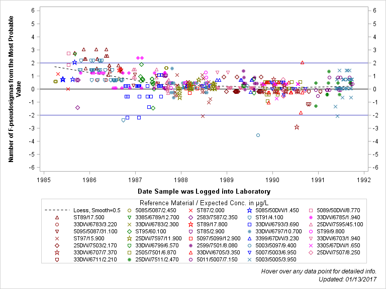 The SGPlot Procedure