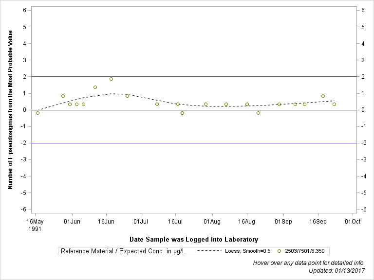 The SGPlot Procedure