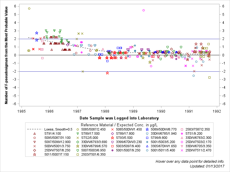 The SGPlot Procedure