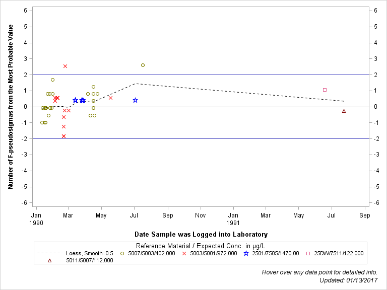 The SGPlot Procedure