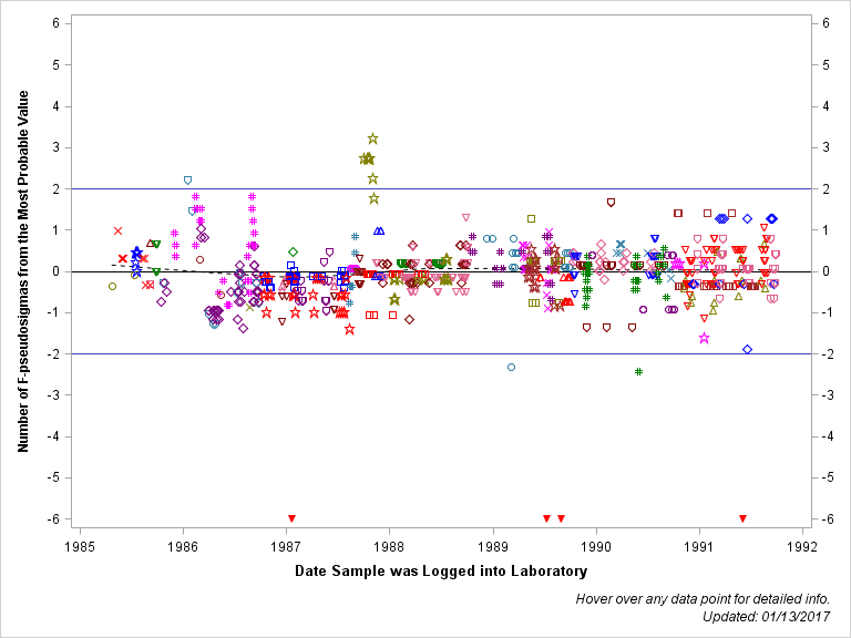 The SGPlot Procedure