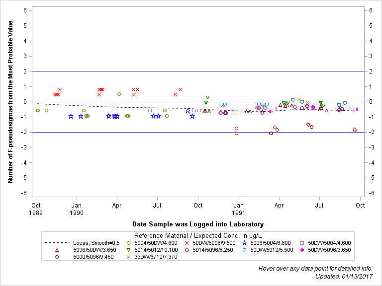 The SGPlot Procedure