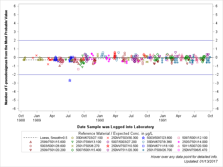 The SGPlot Procedure