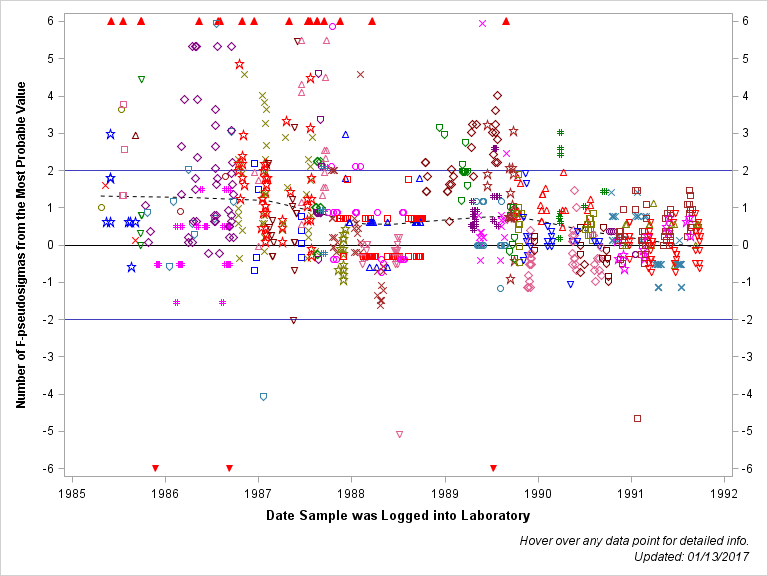 The SGPlot Procedure