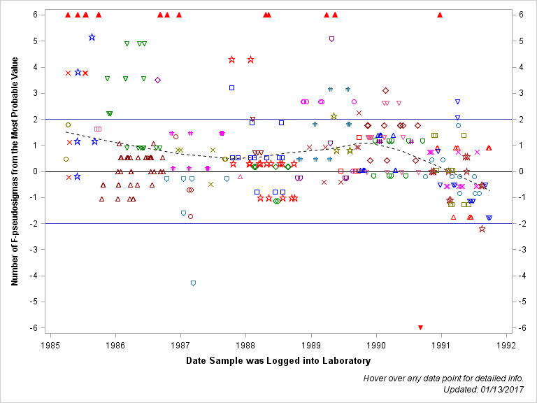 The SGPlot Procedure