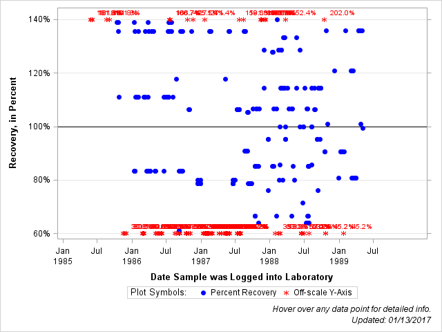 The SGPlot Procedure