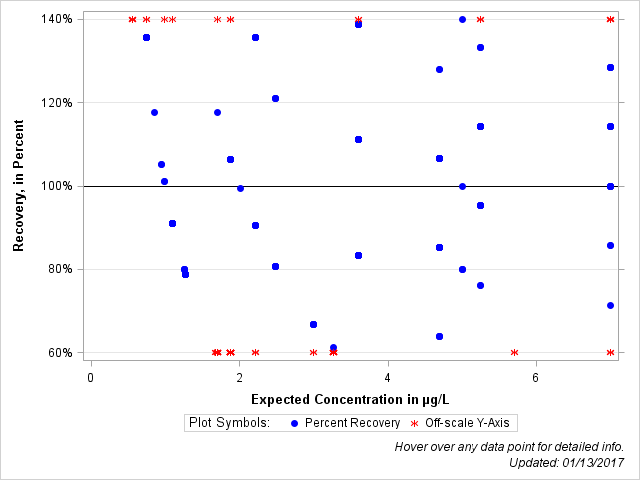 The SGPlot Procedure