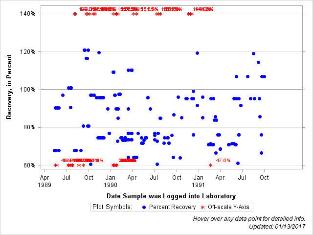 The SGPlot Procedure