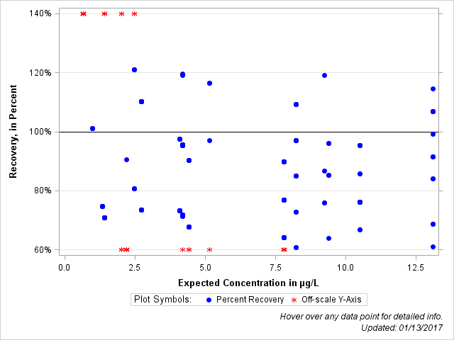 The SGPlot Procedure
