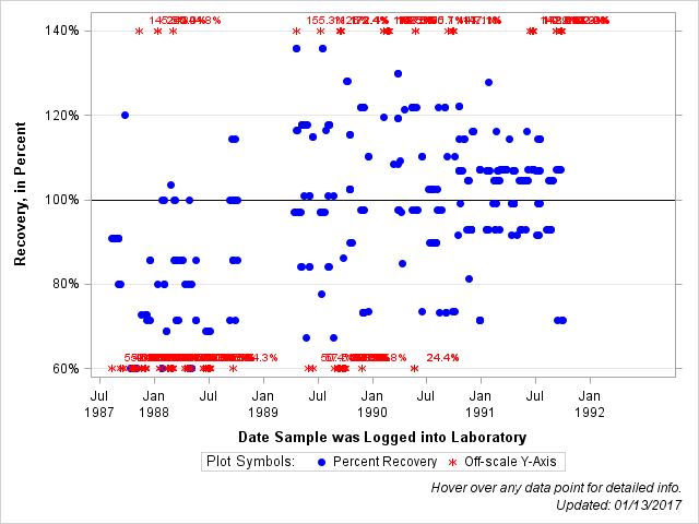 The SGPlot Procedure