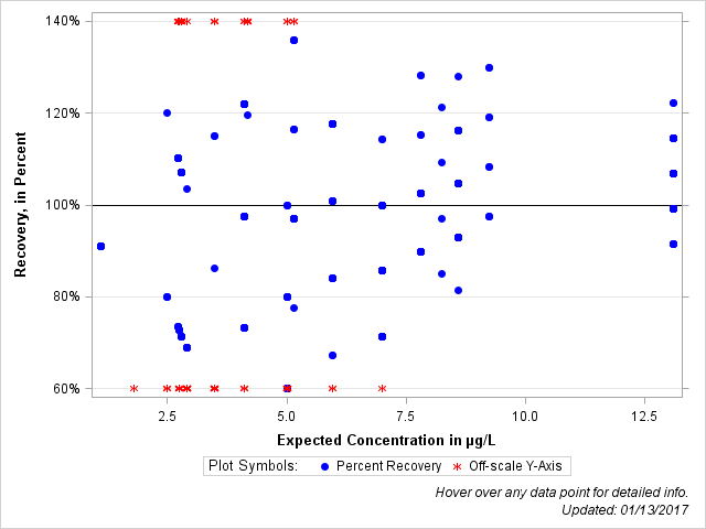 The SGPlot Procedure