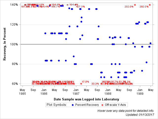 The SGPlot Procedure